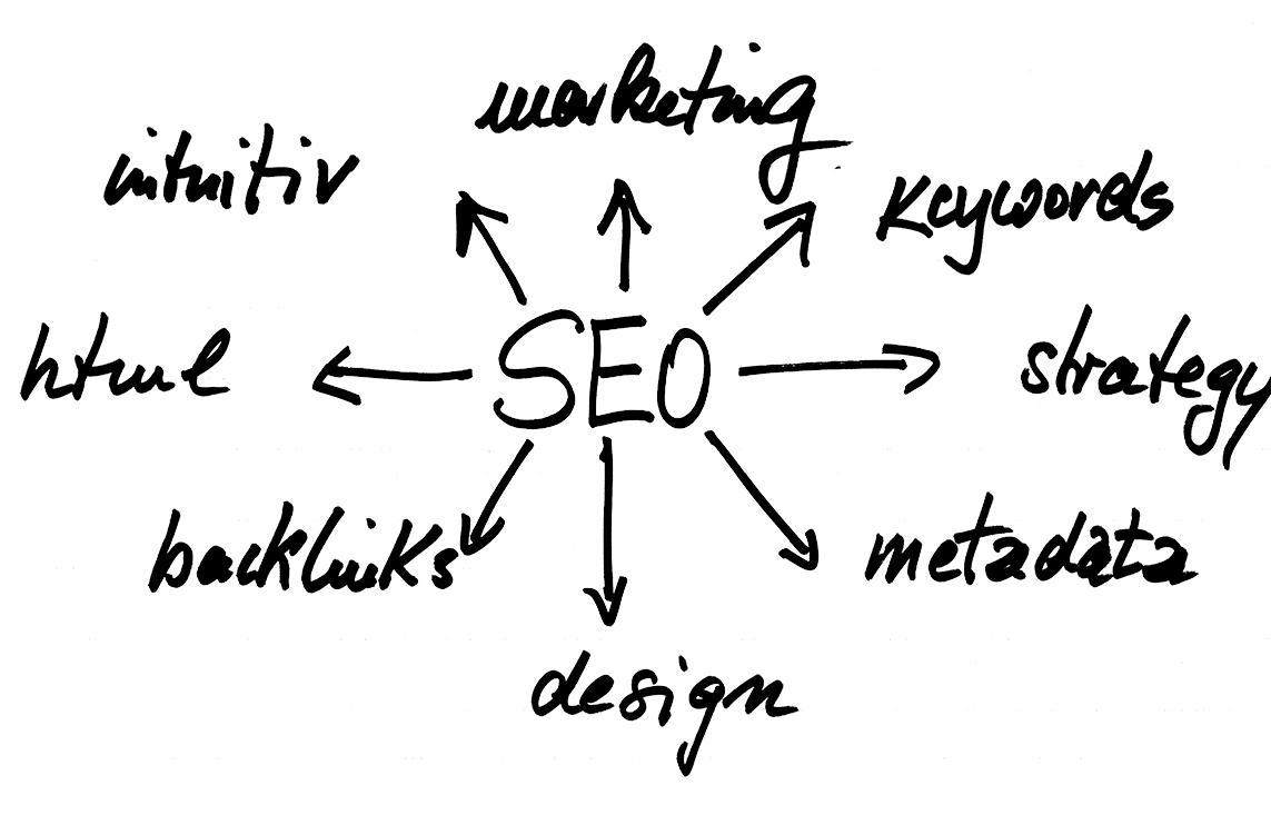 rdc design group - seo - search engine optimization strategy map