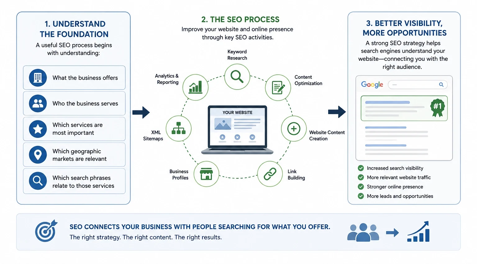 RDC Design Group – SEO Process – From Foundation to Results RDC Design Group – SEO Process – From Foundation to Results